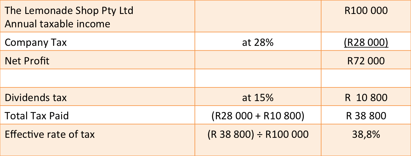 Lemonade shop example for the tax guide for small business.