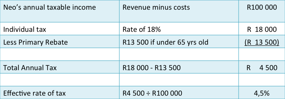 Tax calculations for Neo's business.