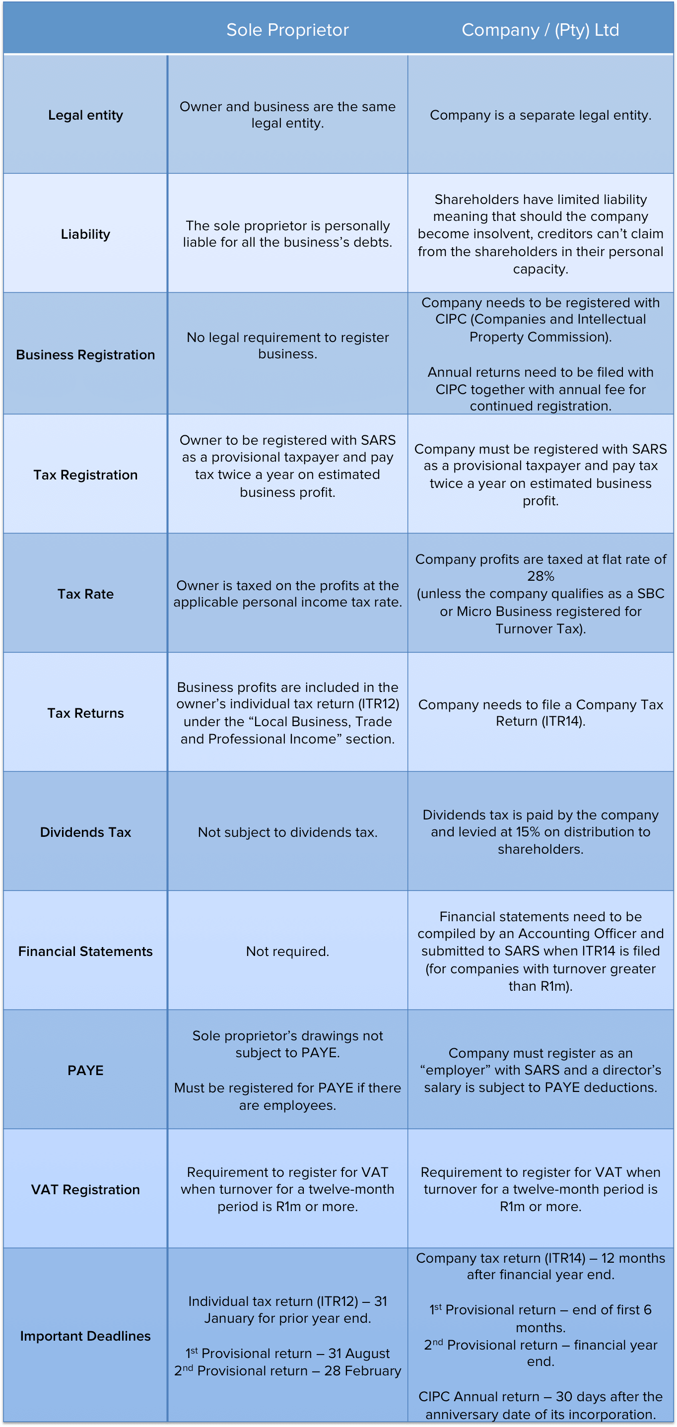 A comparison between sole props and companies in tax guide for small business.