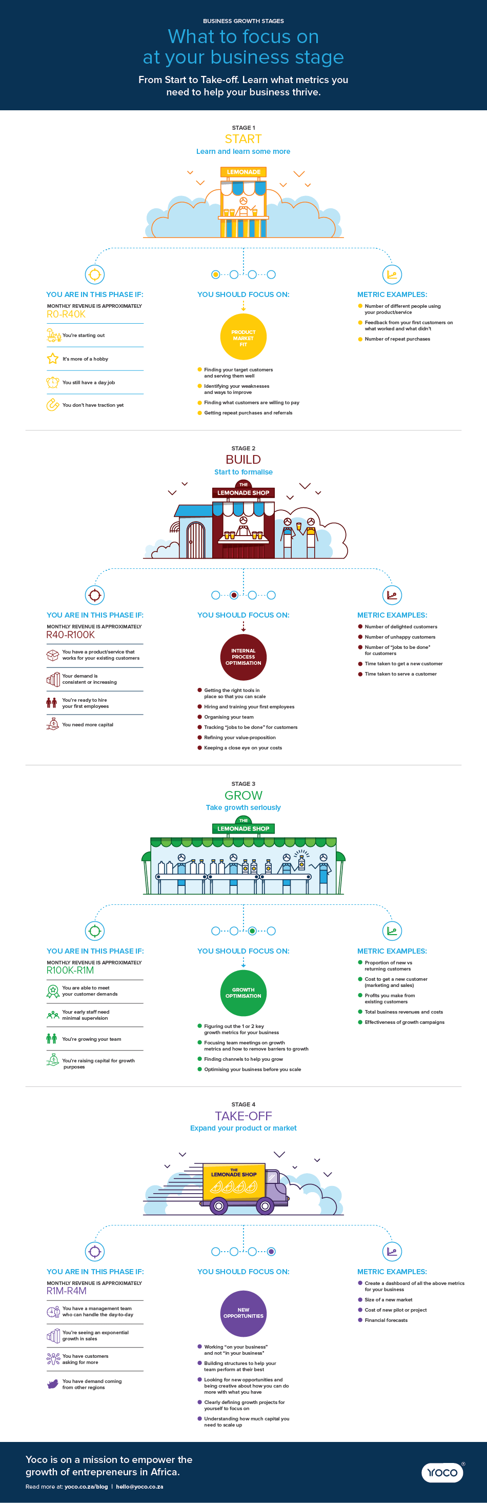 An infographic showing the stages of business growth.