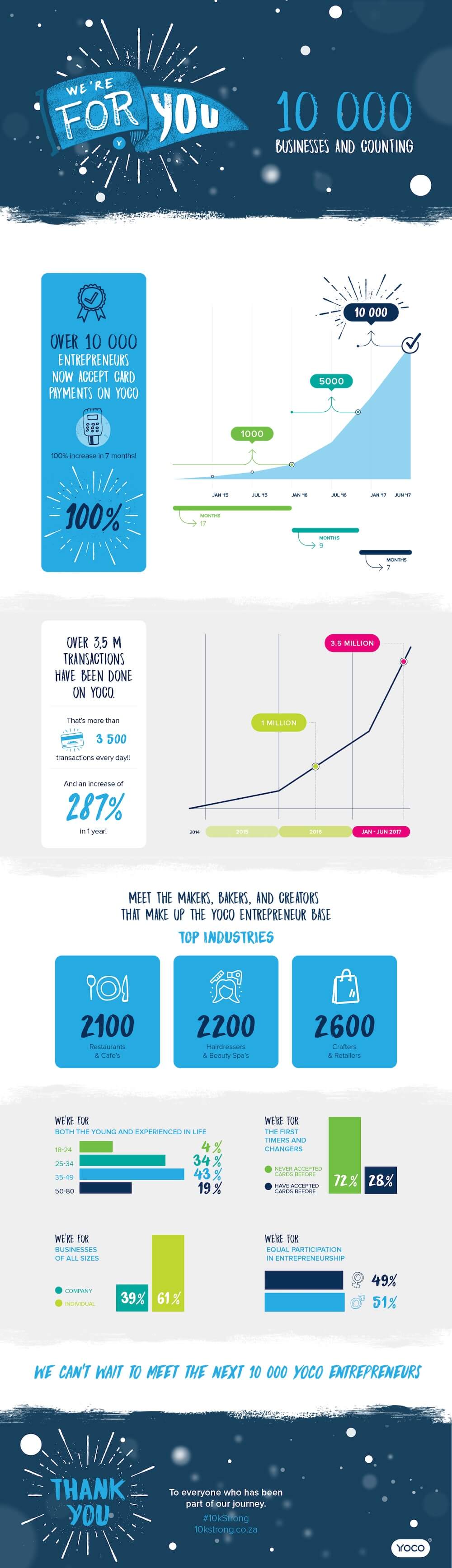 An infographic showing Yoco growth to 10k merchants.
