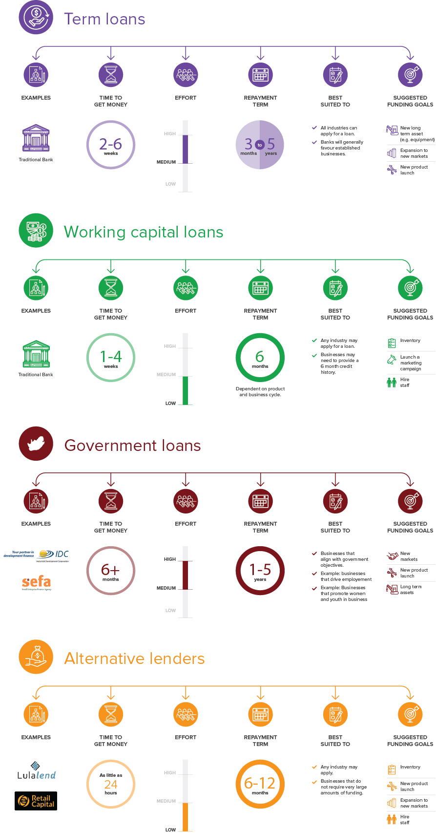 An infographic about debt funding options.