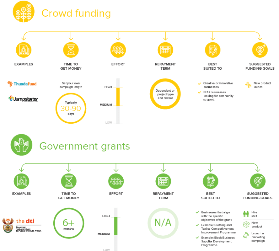 An infographic of unique funding options for small businesses.
