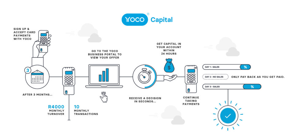An infographic showing the steps to getting business funding through Yoco Capital.