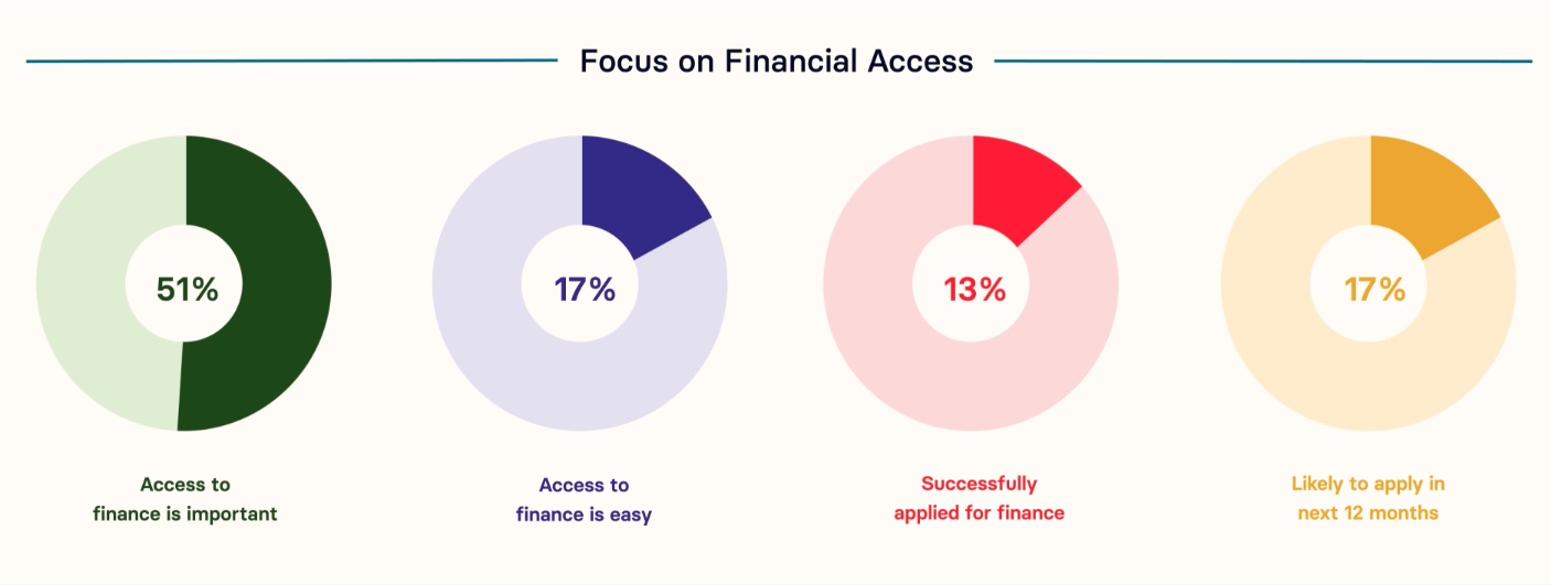 An infographic from the Yoco Small Business Pulse on small business funding.