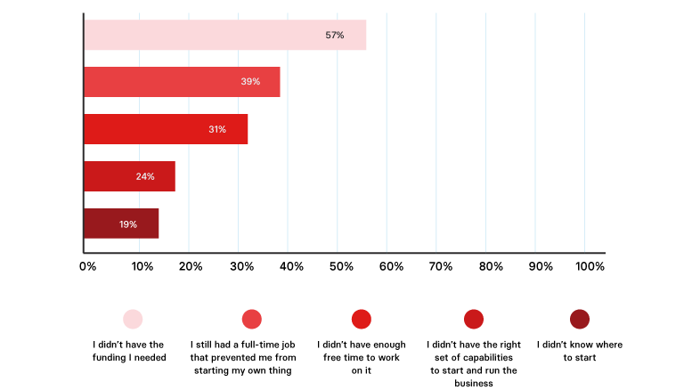 A graph showing why woman don't start businesses.