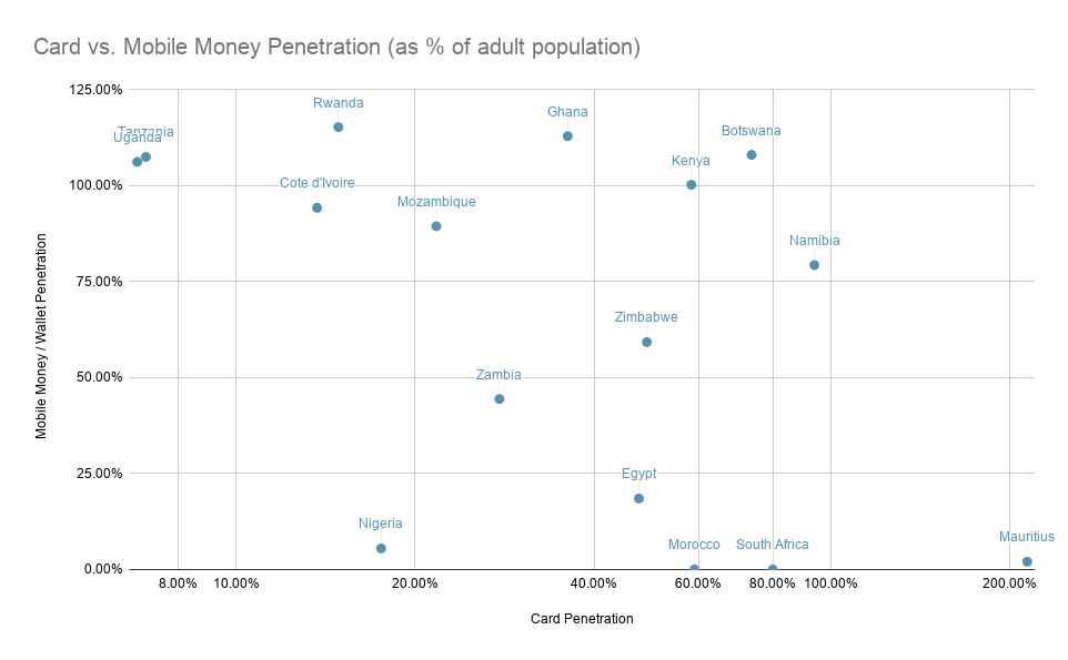 A graph showing card versus mobile money penetration in an article about financial inclusion.